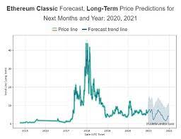 Will ethereum reach $1,000 again? Ethereum Classic Etc Price Prediction For 2020 2021 2023 2025 2030 By Lena Stormgain Crypto Medium