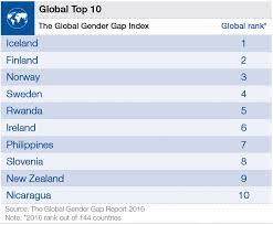 How Rwanda Beats The United States And France In Gender