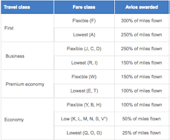 What Is My British Airways Fare Class Booking Class And