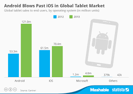 Chart Android Blows Past Ios In Global Tablet Market Statista