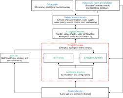 Omics environmental journals focus on key areas of environmental earth sciences climate patterns geography and natural disasters hydrological systems. Developing China S Ecological Redline Policy Using Ecosystem Services Assessments For Land Use Planning Nature Communications