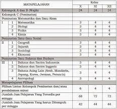 Struktur kurikulum smk mak tahun 2018 berkas edukasi. Struktur Kurikulum 2013 Sma Ma Sekolah Menengah Atas Madrasah Aliyah Berdasarkan Permendikbud Nomor 69 Tahun 2013 Salam Edukasi