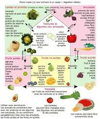 Les Combinaisons Alimentaires A Ne Pas Faire Pour Eviter Les Problemes De Digestion Ballonnement Combinaison Alimentaire Recettes Crues Alimentation Dissociee