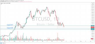 Btc usd график в реальном времени. Rgcecrtmv3tiym