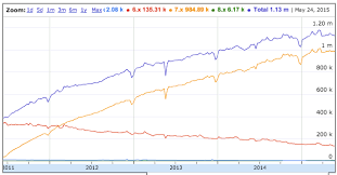 an analysis of drupal major version adoption webchick net