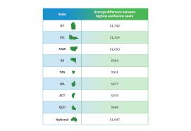 For insurers, this increases the. Car Insurance In 2019 How Much Does It Cost And How Can You Save