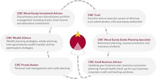 Cibc financial services representative interview questions. Allan Bush Our Partners