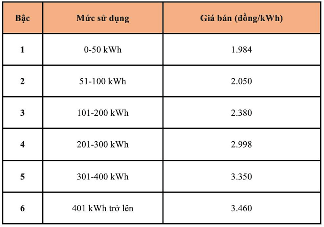 Bảng giá bán lẻ điện sinh hoạt áp dụng theo quy định của Nhà nước, do AI tạo