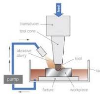 Ultrasonic machining (USM)