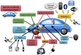 You can think of a can bus as a network center where. Https Www Giac Org Paper Gsec 37296 Developments Car Hacking 133228