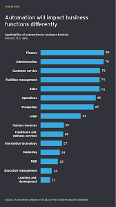 Link The Automation Strategy To Business Priorities And The Culture Transformation Agenda Perform An Marketing Technology Business Automation Business Strategy