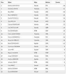 Desmodovi unggul lima poin atas marc marquez. Klasemen Motogp 2019 Start Dari Posisi Ke 13 Dovizioso Meroket Ke Puncak Semua Halaman Bolasport Com