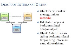 Hasil gambar untuk kekurangan desain sistem informasi berorientasi objek