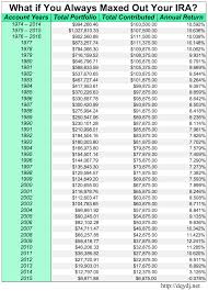 what if you always maxed out your ira seeking alpha