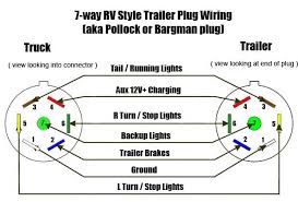 7 way plug wiring diagram standard wiring* post purpose wire color tm park light green (+) battery feed black rt right turn/brake light brown lt left turn/brake light red s trailer electric brakes blue gd ground white a accessory yellow this is the most common (standard) wiring scheme for rv plugs and the one used by major auto manufacturers today. Trailer Wiring Diagrams North Texas Trailers Fort Worth