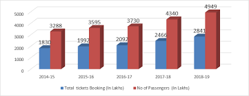 Irctc Corporate Portal