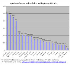 foreign aid for development assistance global issues