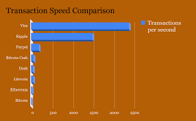 Litecoin has some inherent advantages when compared to bitcoin. Understanding Ethereum Pertinent Problems Scalability And Possible Solutions By Utsav Kumar Coinmonks Medium