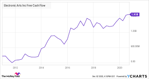 Historical index on us stock market : Why Electronic Arts Will Be A Great Dividend Stock The Motley Fool