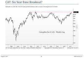 This Dog Of The Dow Looks Ready To Break Out After 6 Years