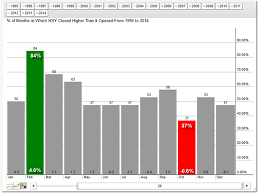 Famous February Seasonality For Hersheys Hsy Over 20 Years