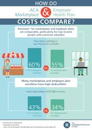 Source material is credited on the graphic. Aca Marketplace And Employer Health Plan Cost Comparison 360peo Inc