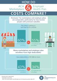 Holt says he would be concerned if the logic were extended and companies started charging higher health insurance rates or limiting sick days for employees who smoke or are overweight. How Do Aca Marketplace And Employer Health Plan Costs Compare Commonwealth Fund