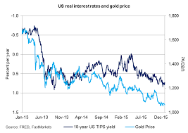 Gold Chart Us Interest Rates And Gold Price Fastmarkets