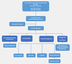 Corporate Organisation Chart