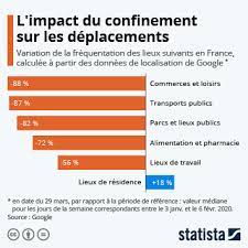 Pourtant, la plupart des pays sont confrontés aux mêmes défis. Graphique L Impact Du Confinement Sur Les Deplacements En France Statista