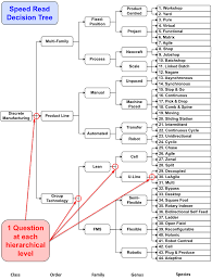 Linnaean Decision Tree Download Scientific Diagram