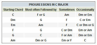Write Better Chord Progressions Guitar Classes Koramangala