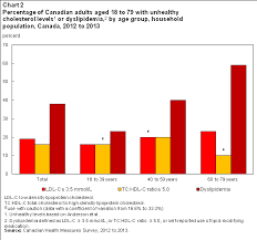 cholesterol levels of adults 2012 to 2013