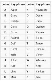 Have a look through google for. 7 Cc3 Wk19 Ideas Nato Phonetic Alphabet Homeschool Music Phonetic Alphabet