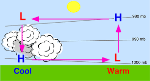 Thermal Circulation Brought On By Changes In Air Temperature In Which Warmer Air Rises And Colder Air Sinks If The Atmosph Low Pressure Air Rise Study Guide