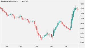 We can define it as a charting method that shows the average value over time. How To Calculate Heikin Ashi Babypips Com