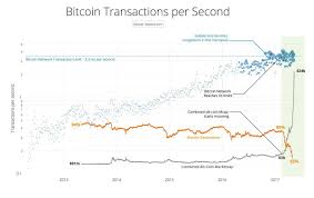 Chart That Depicts Cause Of Alt Coin Rise Now With Segwit