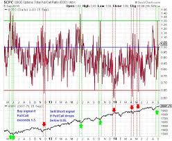 the ultimate guide to the put call ratio indicator