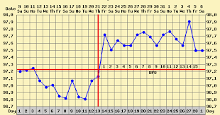 76 factual basal temperature chart ovulation