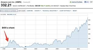 Price as of january 29, 2021, 9:00 p.m. Amazon Price Target 400 A Share Business Insider