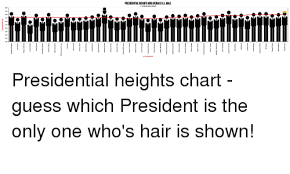 Presidential Heights And Average Usmale Average Male Height