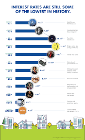 Check Out How Interest Rates Have Changed Since 1970 Now Is The Best Time To Buy Or Refinanc Paying Off Mortgage Faster Refinance Mortgage Home Buying Process