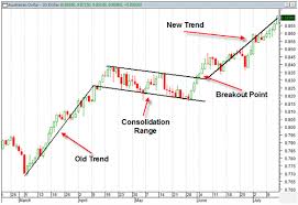 Understanding Price Patterns On Your Stock Charts Learning