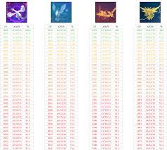 100 Iv Chart For Legendary Birds Much More In This