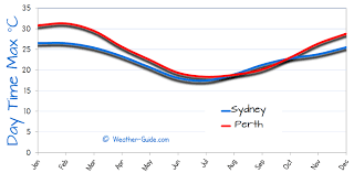 Sydney And Perth Weather Comparison