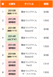 闇金ウシジマくんを見る順番はこれ！実写版シリーズ全8作品の時系列とあらすじ【ドラマ・映画】 | おいとま日記