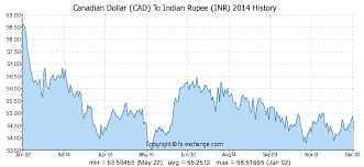 Canadian Dollar Cad To Indian Rupee Inr Currency Exchange