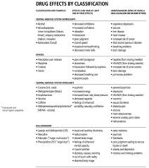 Drug Classifications Pharmacology Nursing Nursing School Survival Nursing School Tips