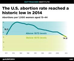 U S Abortion Rate Continues To Decline Hits Historic Low