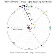 Haven't picked up ksp yet? Interplanetary Phase Angles Chart Kerbalspaceprogram